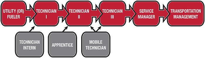 Technician Career Path